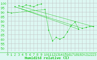 Courbe de l'humidit relative pour Holbeach