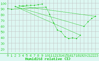 Courbe de l'humidit relative pour Orly (91)