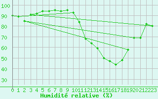 Courbe de l'humidit relative pour Reims-Prunay (51)