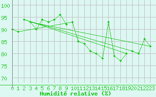 Courbe de l'humidit relative pour Chivenor