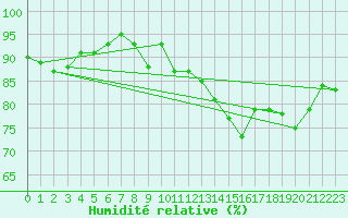 Courbe de l'humidit relative pour Werl