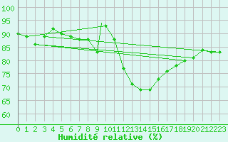Courbe de l'humidit relative pour Northolt