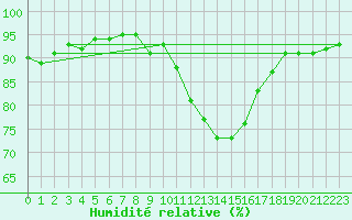 Courbe de l'humidit relative pour Courcouronnes (91)