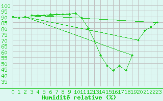 Courbe de l'humidit relative pour La Poblachuela (Esp)