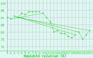 Courbe de l'humidit relative pour Orschwiller (67)