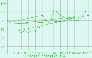Courbe de l'humidit relative pour Emden-Koenigspolder