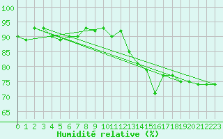 Courbe de l'humidit relative pour Rochegude (26)