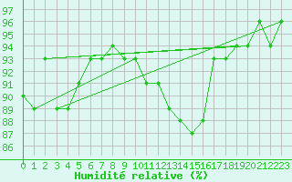Courbe de l'humidit relative pour Lugo / Rozas