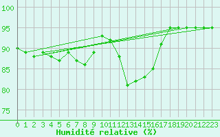 Courbe de l'humidit relative pour Colmar (68)