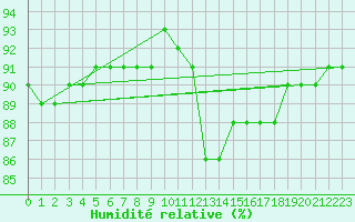 Courbe de l'humidit relative pour Bares
