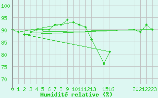 Courbe de l'humidit relative pour Trgueux (22)