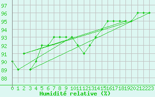 Courbe de l'humidit relative pour Aizenay (85)