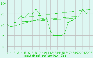 Courbe de l'humidit relative pour Lemberg (57)