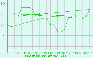 Courbe de l'humidit relative pour Lauzerte (82)