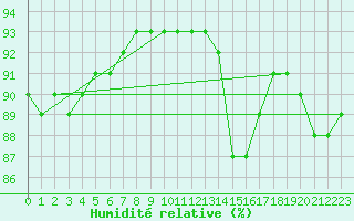 Courbe de l'humidit relative pour Avila - La Colilla (Esp)