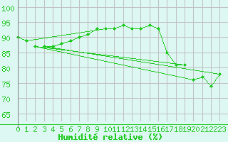 Courbe de l'humidit relative pour Dunkerque (59)