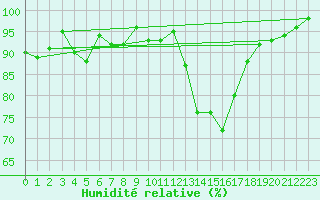 Courbe de l'humidit relative pour Saint-Yrieix-le-Djalat (19)
