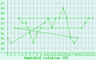 Courbe de l'humidit relative pour Gros-Rderching (57)