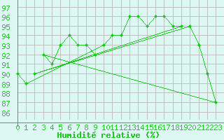 Courbe de l'humidit relative pour Le Luc - Cannet des Maures (83)