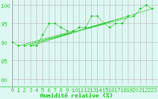 Courbe de l'humidit relative pour Jabbeke (Be)