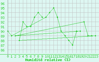 Courbe de l'humidit relative pour Trgueux (22)