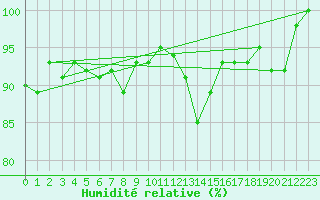 Courbe de l'humidit relative pour Nyon-Changins (Sw)