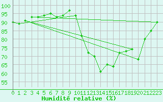 Courbe de l'humidit relative pour Lamballe (22)