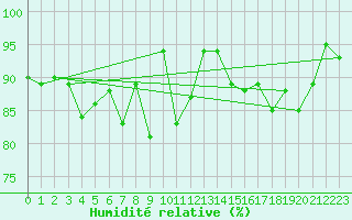 Courbe de l'humidit relative pour Frankfort (All)