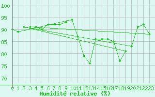 Courbe de l'humidit relative pour Calvi (2B)