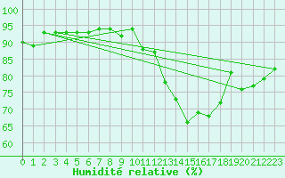 Courbe de l'humidit relative pour Treize-Vents (85)