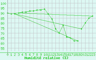 Courbe de l'humidit relative pour La Poblachuela (Esp)