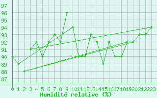 Courbe de l'humidit relative pour Bannay (18)
