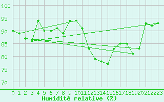 Courbe de l'humidit relative pour Saint-Girons (09)