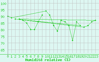 Courbe de l'humidit relative pour Deauville (14)