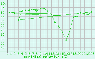 Courbe de l'humidit relative pour Vevey