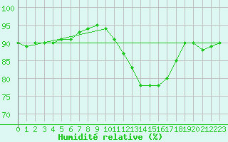 Courbe de l'humidit relative pour Haegen (67)