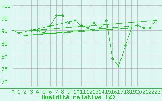 Courbe de l'humidit relative pour Larkhill