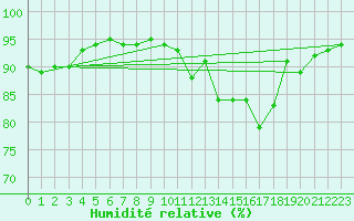 Courbe de l'humidit relative pour Chteaudun (28)