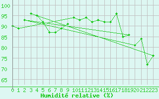 Courbe de l'humidit relative pour Scampton