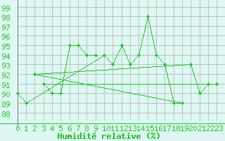 Courbe de l'humidit relative pour Le Mesnil-Esnard (76)