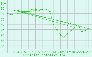 Courbe de l'humidit relative pour Sain-Bel (69)