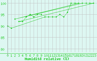 Courbe de l'humidit relative pour Beitem (Be)