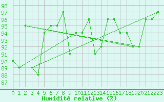 Courbe de l'humidit relative pour Kegnaes
