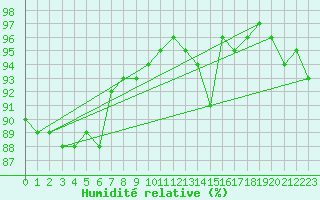 Courbe de l'humidit relative pour Aubenas - Lanas (07)