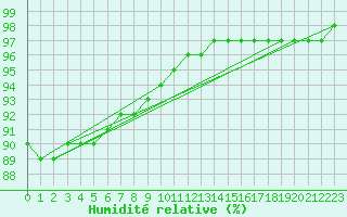 Courbe de l'humidit relative pour Bois-de-Villers (Be)