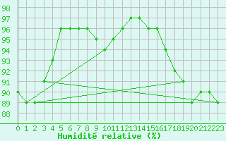 Courbe de l'humidit relative pour Lieksa Lampela