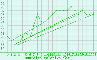 Courbe de l'humidit relative pour Kahler Asten