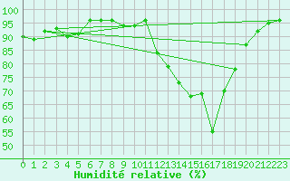 Courbe de l'humidit relative pour Bonnecombe - Les Salces (48)