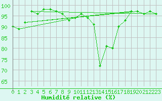 Courbe de l'humidit relative pour Vals