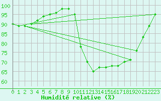 Courbe de l'humidit relative pour Croisette (62)